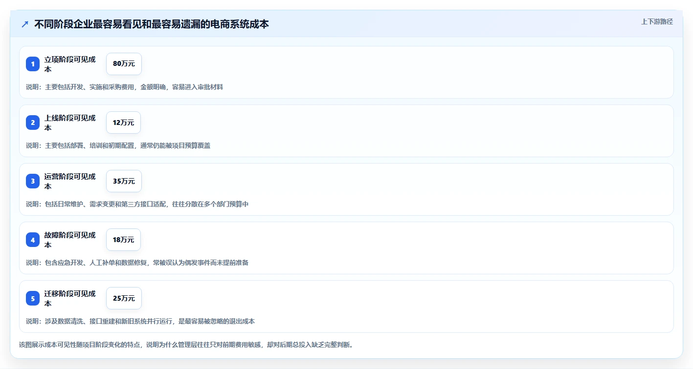 电商系统开发:企业管理层避坑指南:做技术选型时别忽略维护成本高