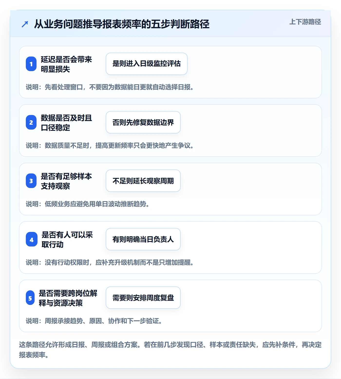 店铺运营管理决策指南：用常见误区判断日报周报方案