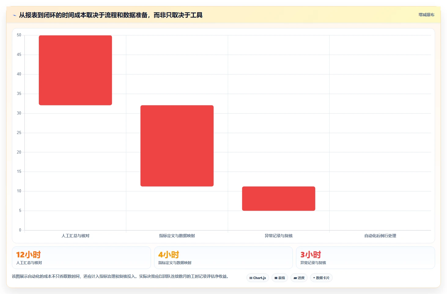运营数据数据方法：用异常诊断支撑标准化管理判断
