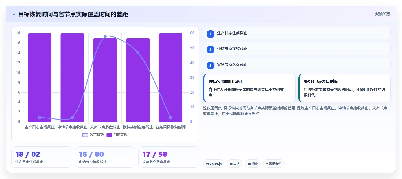 数据库存：运维团队实战复盘：灾备演练中历史难追溯的定位步骤