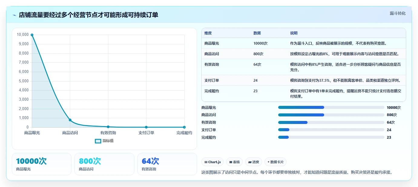 如何运营好一个店铺系统搭建全解析：重点看懂流量获取