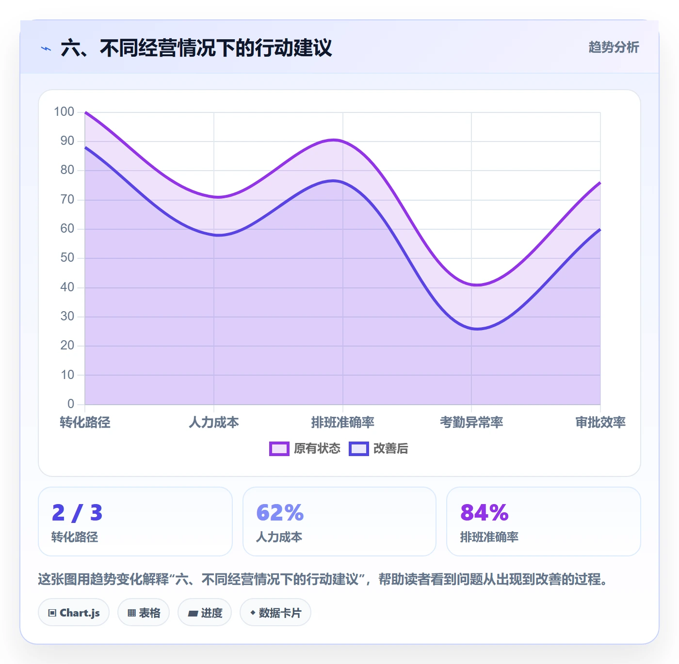 六、不同经营情况下的行动建议