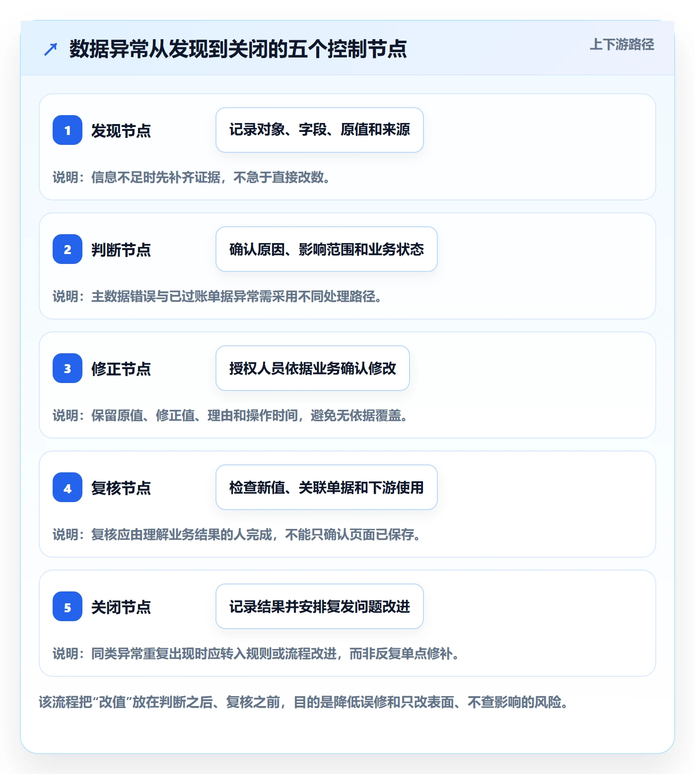 erp数据录入怎么管？以错误修正为核心的旺季准备方案