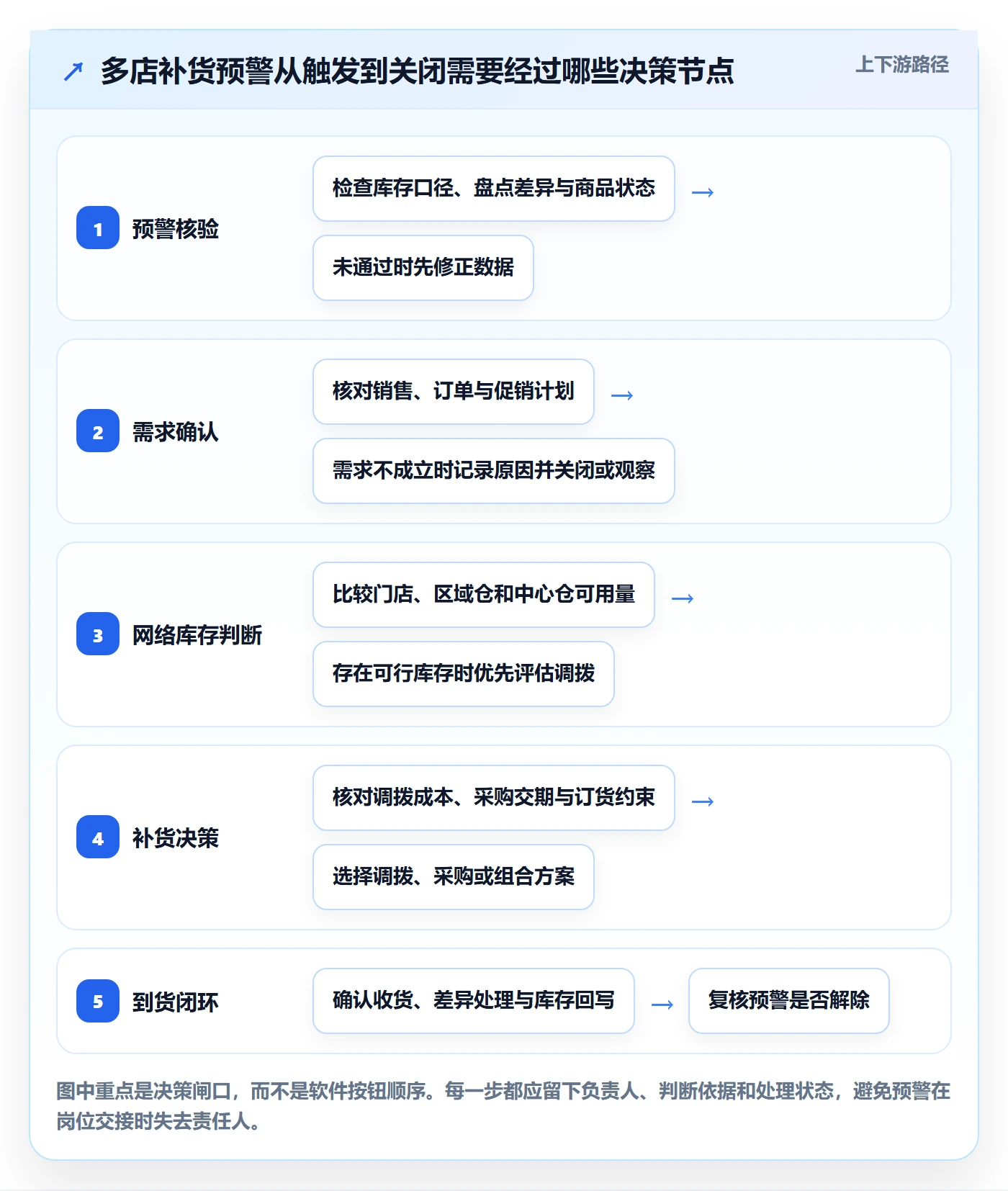 库存管理系统操作手册：补货预警对应的多店经营步骤
