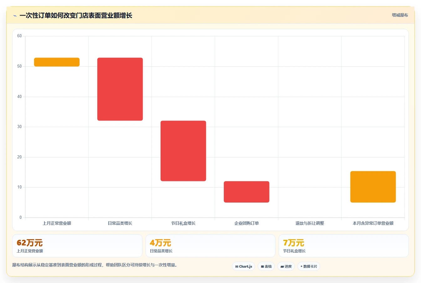 营业额分析：创业团队新手问答：品类贡献做不好会出现哪些门店难比较