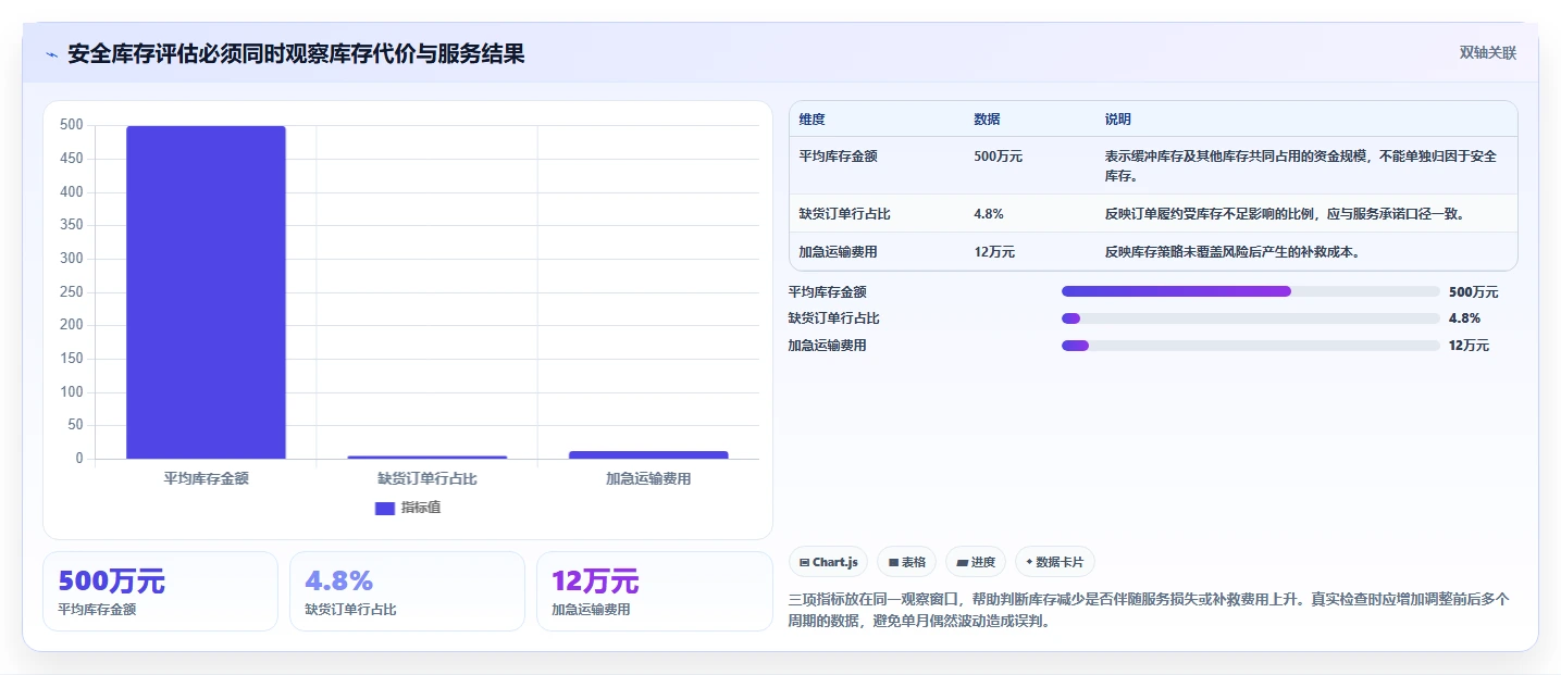仓库安全库存管理检查方法：通过动态调整评估成本控制质量