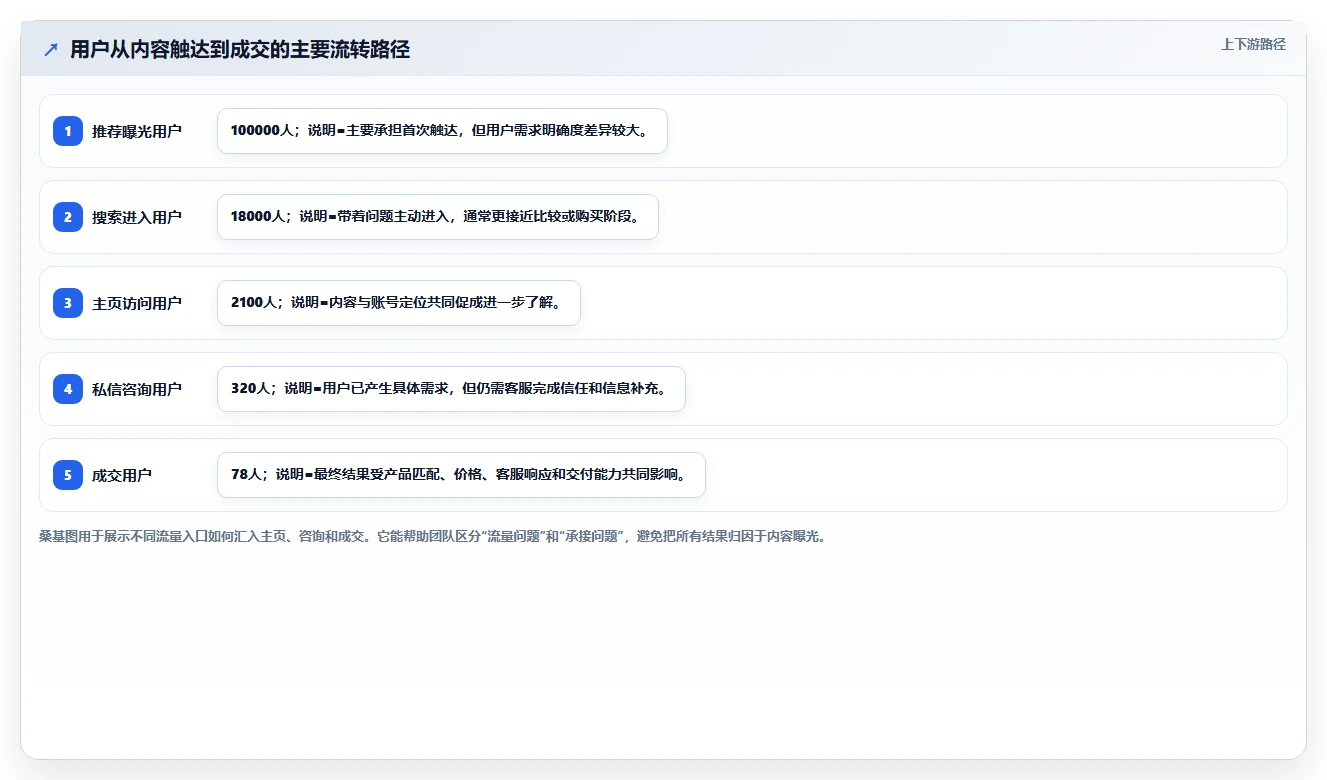 小红书数据分析:品牌商家实操版教程:账号增长从准备到复盘