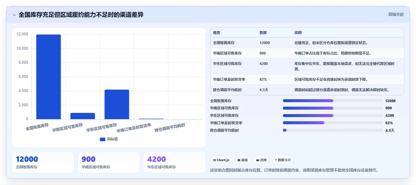 电商库存实用方法：围绕库存结构建立常见误区