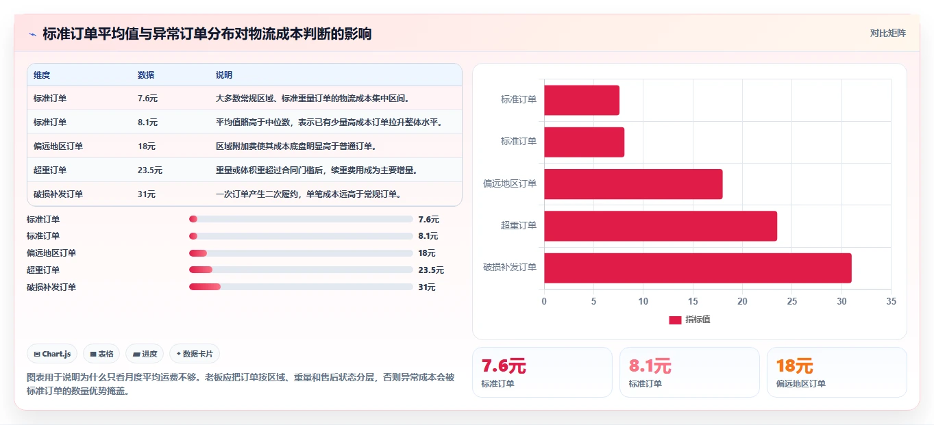 电商利润计算：品牌商家老板版教程：物流成本从准备到复盘