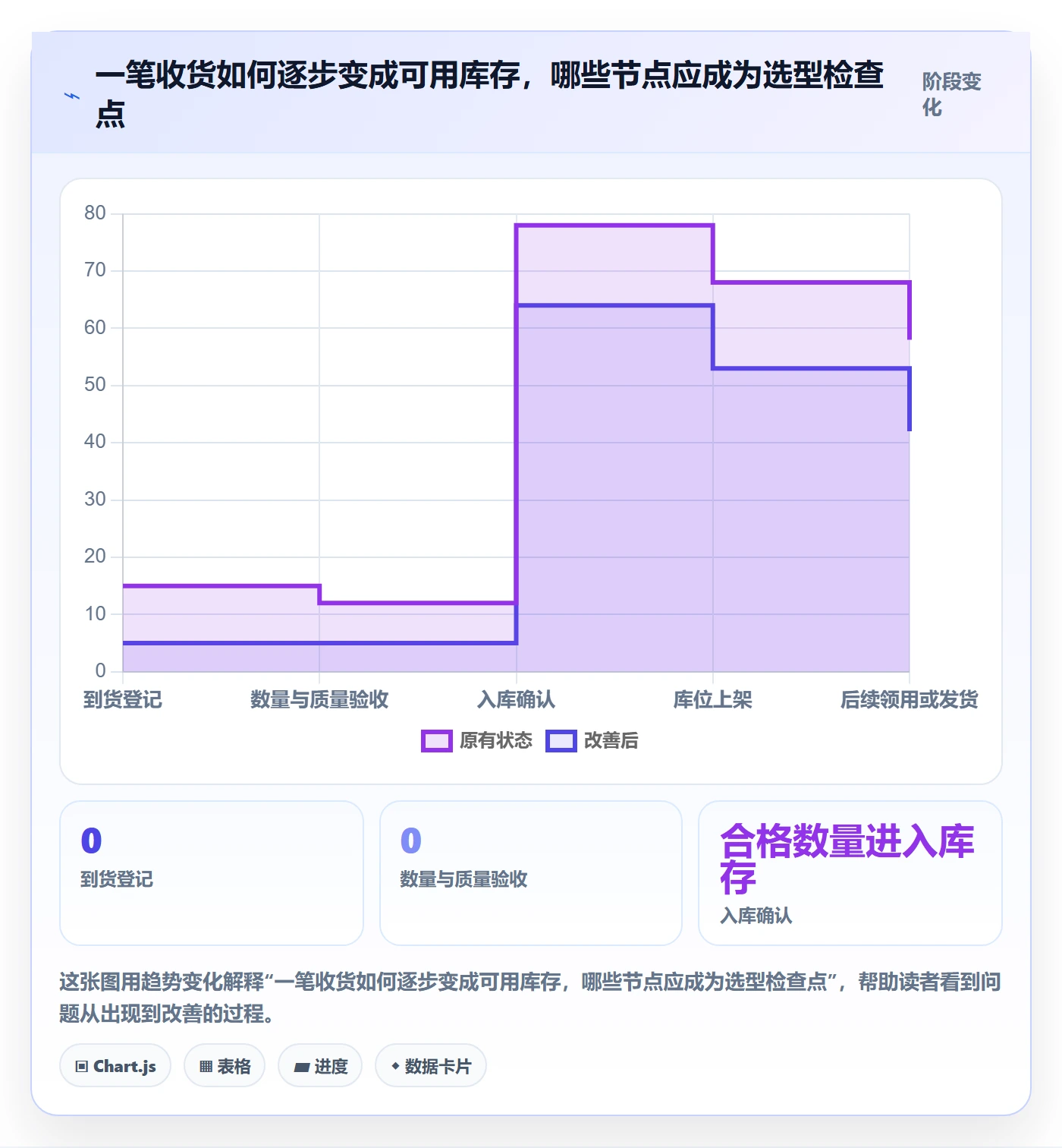 库存管理系统数据方法：用出入库流程支撑选型方法判断