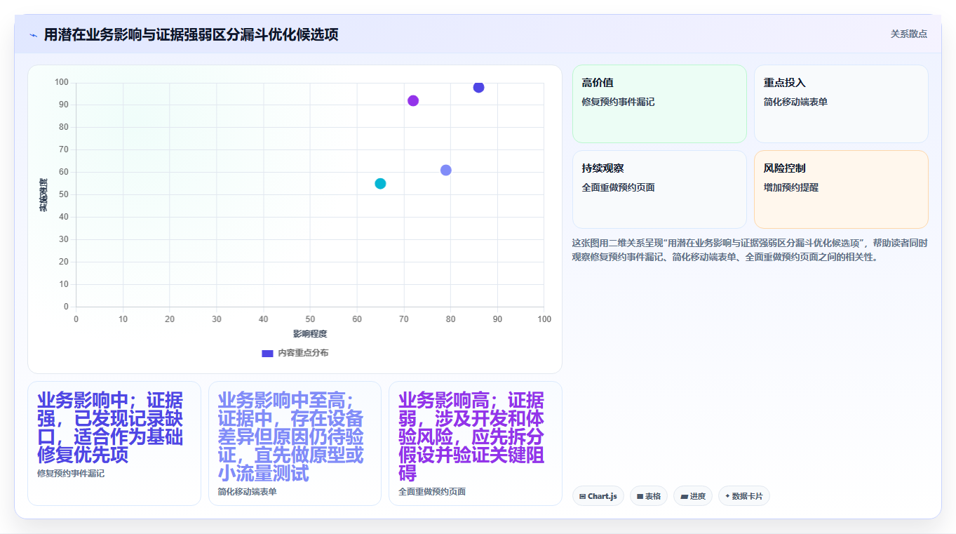 运营数据实践指南：转化漏斗的效率提升怎样更有效