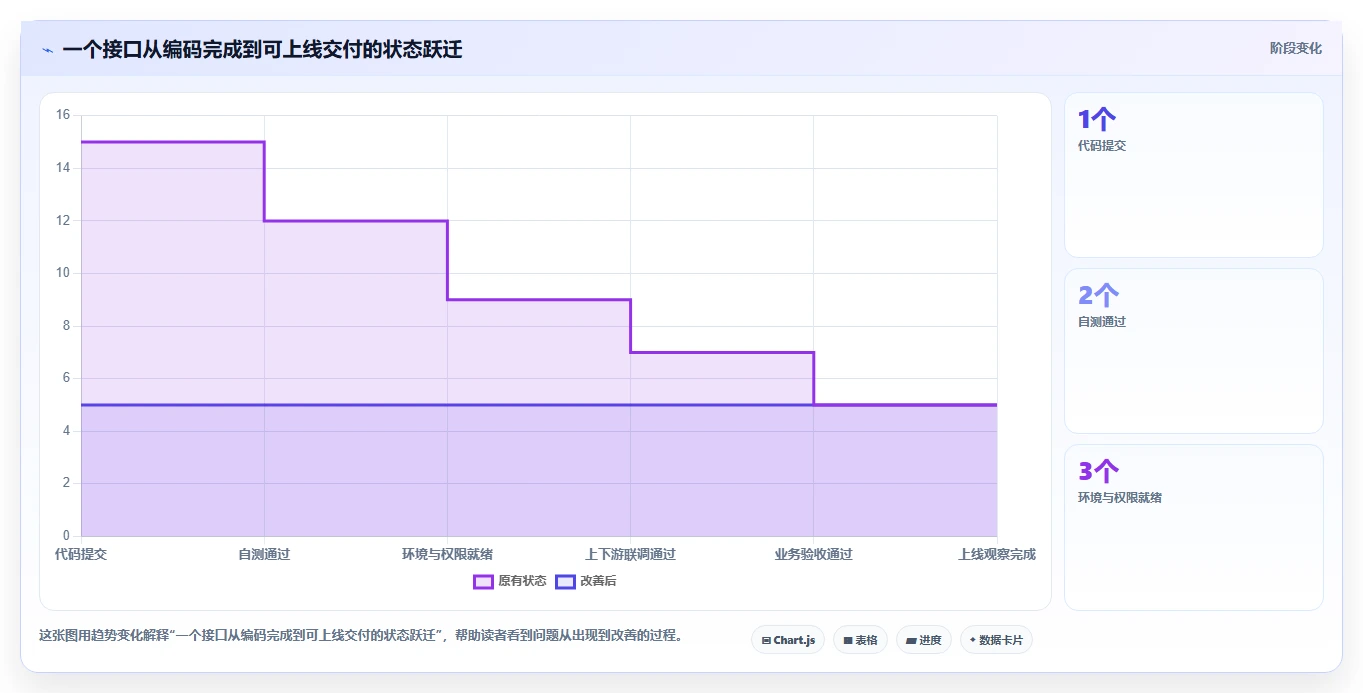 电商系统开发:供应链团队问题诊断:接口开发卡在交付延期怎么办