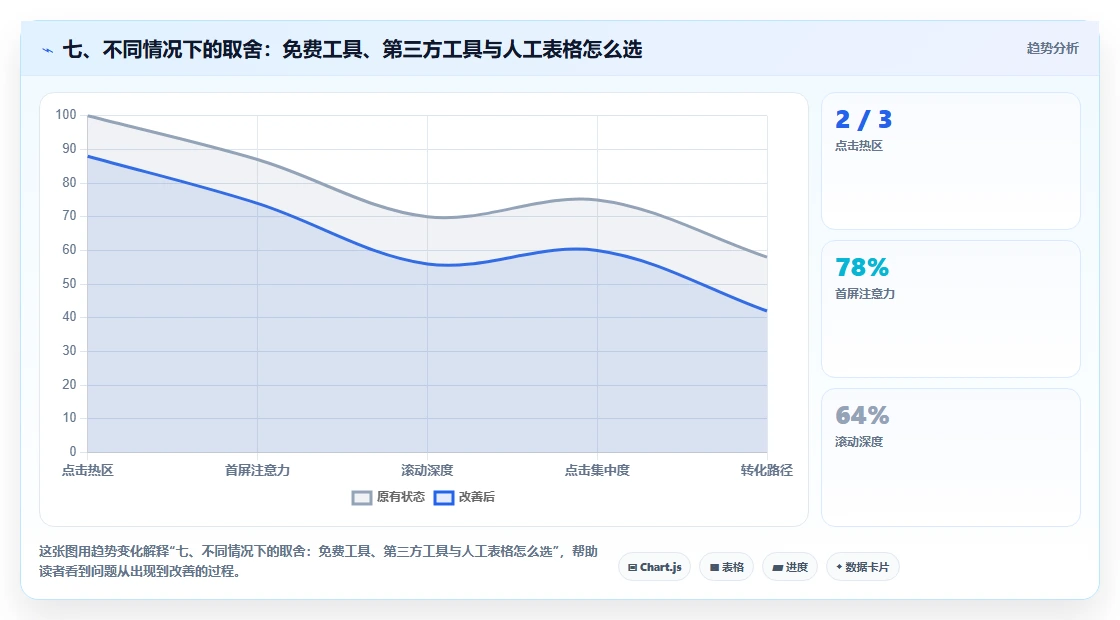 七、不同情况下的取舍：免费工具、第三方工具与人工表格怎么选