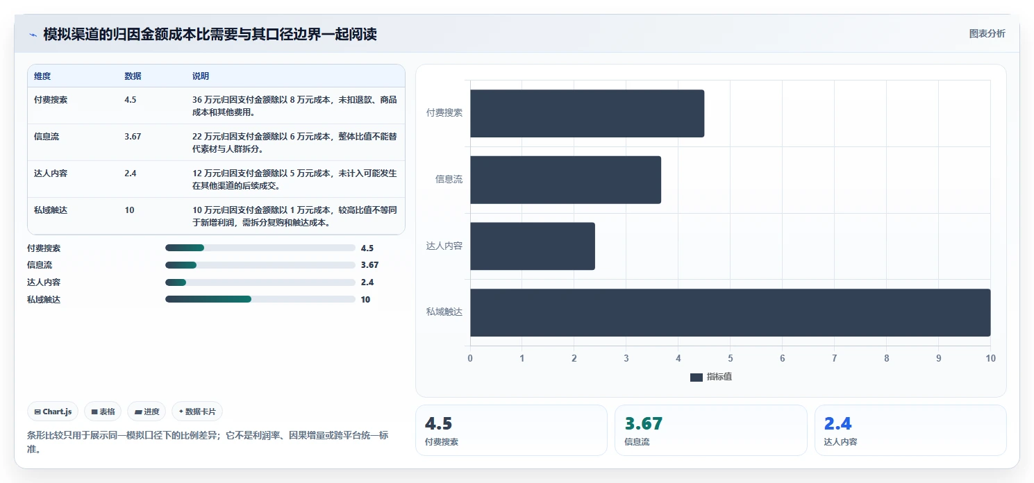 电商数据运营怎么管？以渠道归因为核心的精细化运营方案