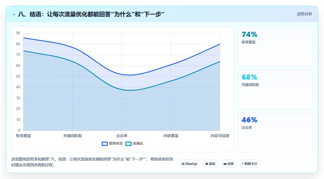 八、结语：让每次流量优化都能回答“为什么”和“下一步”
