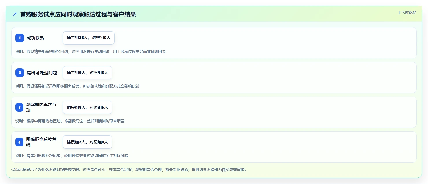 运营数据从0到1：用户分层的中小商家与操作要点