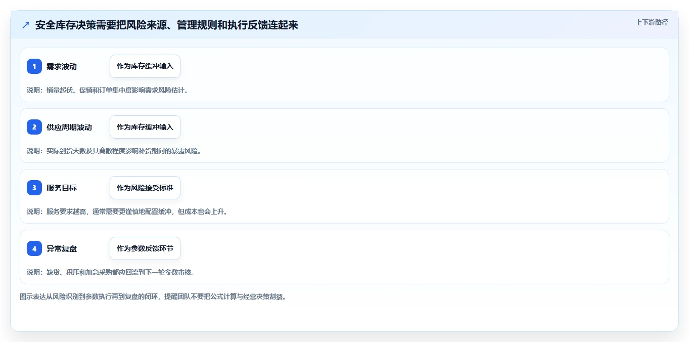 仓库安全库存管理问题诊断：动态调整如何用团队协同改进