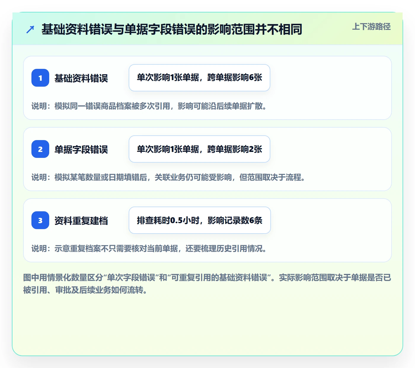 erp数据录入使用技巧：单据规范对应的新手避坑方法