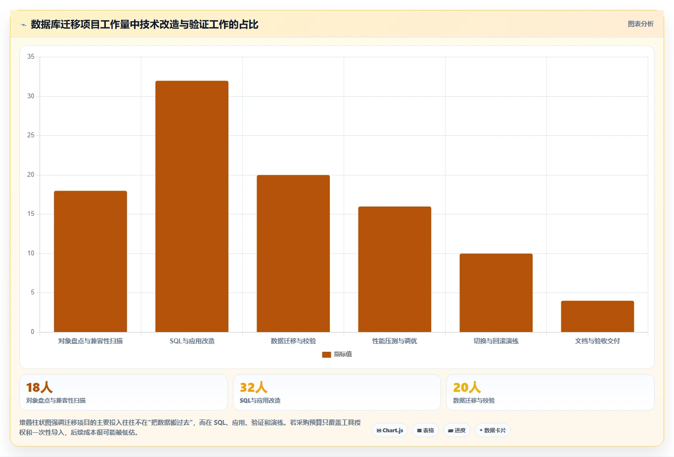 数据库存：数据库管理员采购前必读：评估性能优化时如何避开数据迁移风险