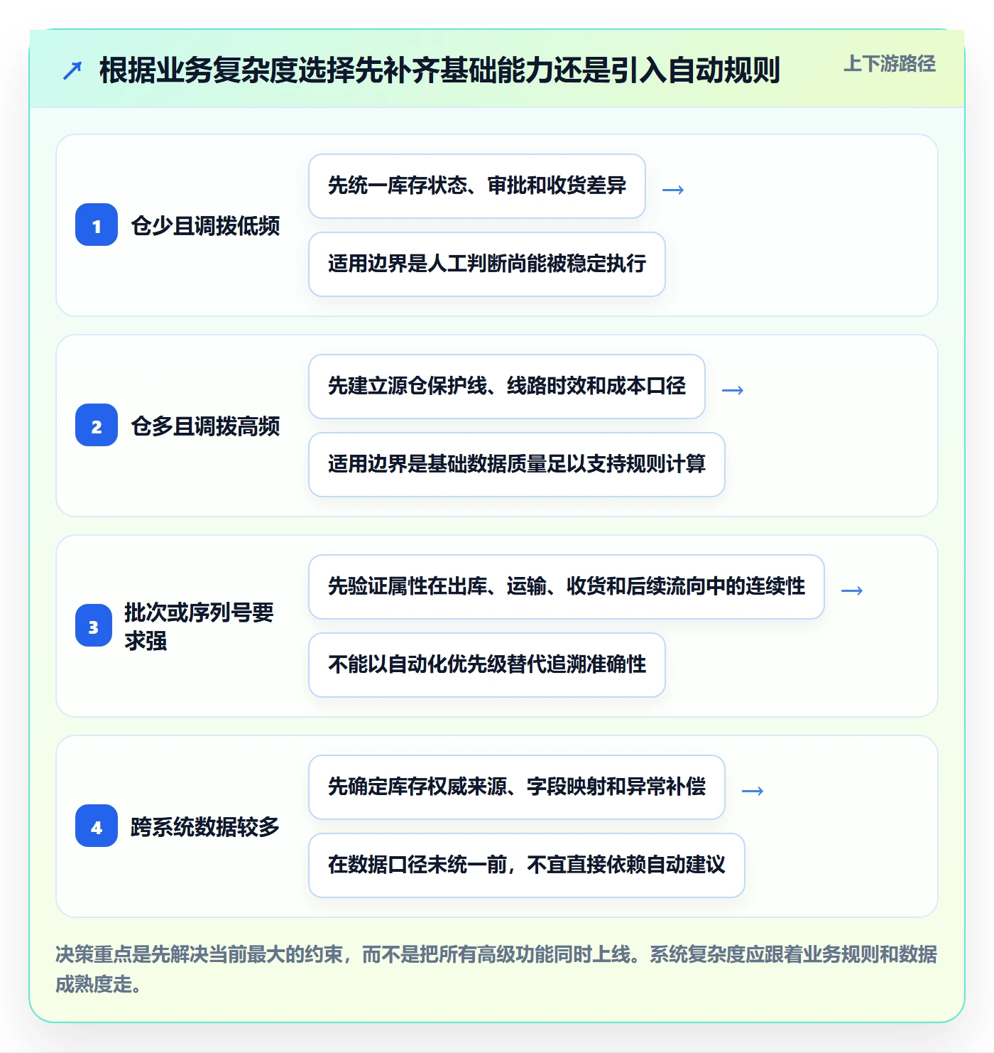 库存管理系统能力清单：进阶玩法需要覆盖哪些多仓调拨事项