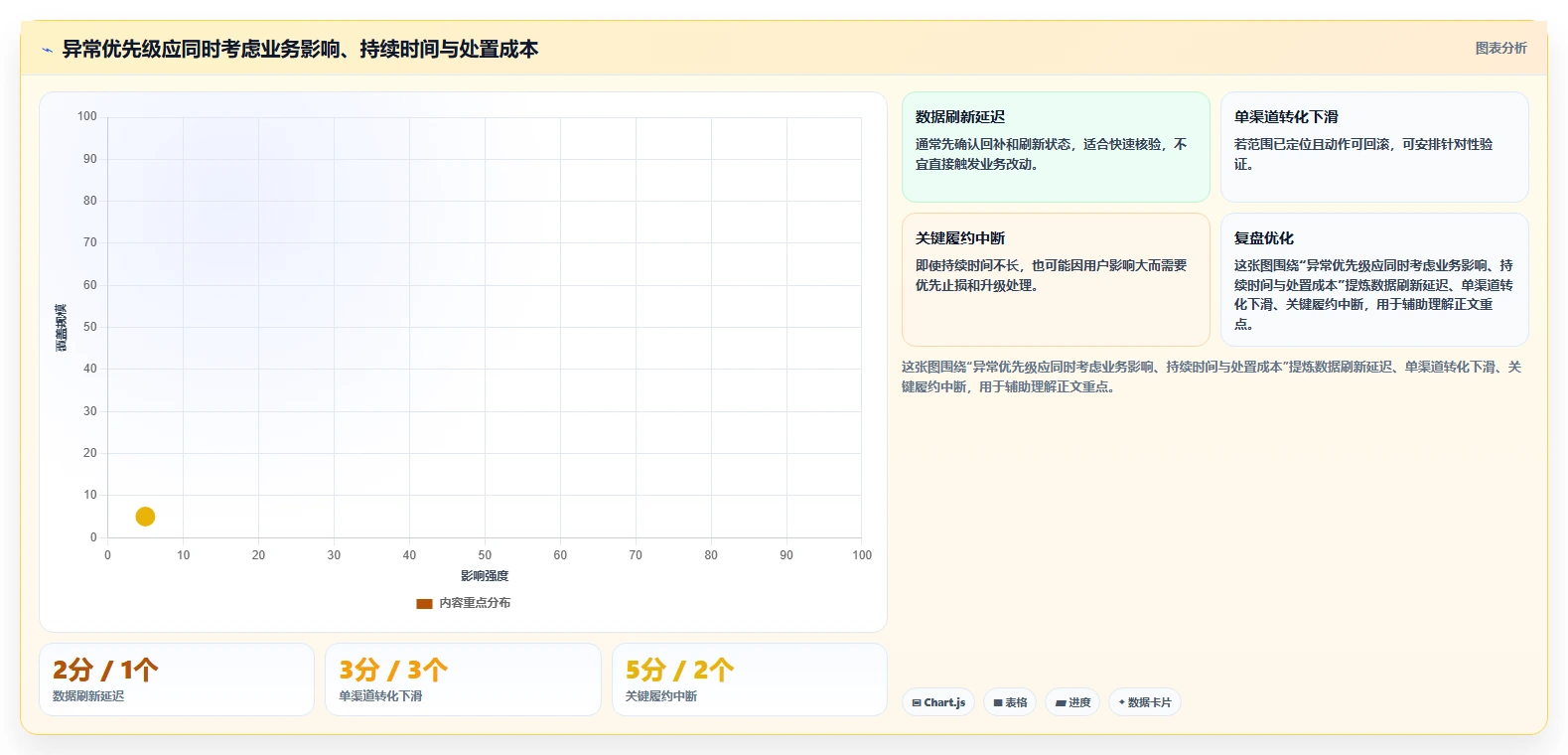 运营数据管理模板：围绕异常诊断开展精细化运营