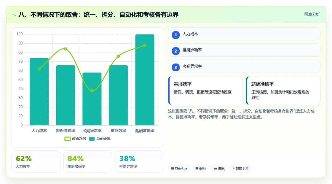 八、不同情况下的取舍：统一、拆分、自动化和考核各有边界