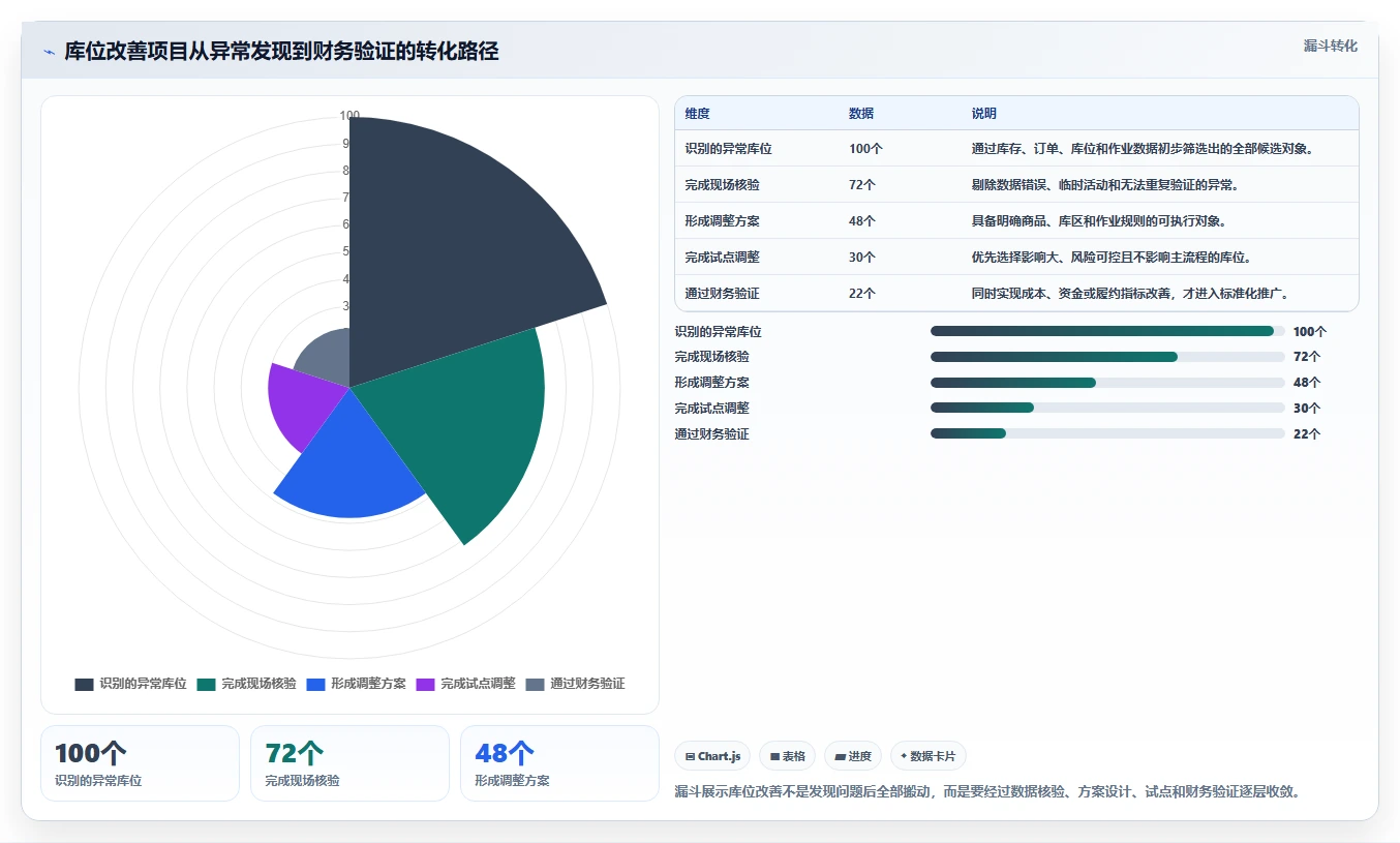 电商仓储管理：财务人员必看清单：用库位规划推动改善多仓协同