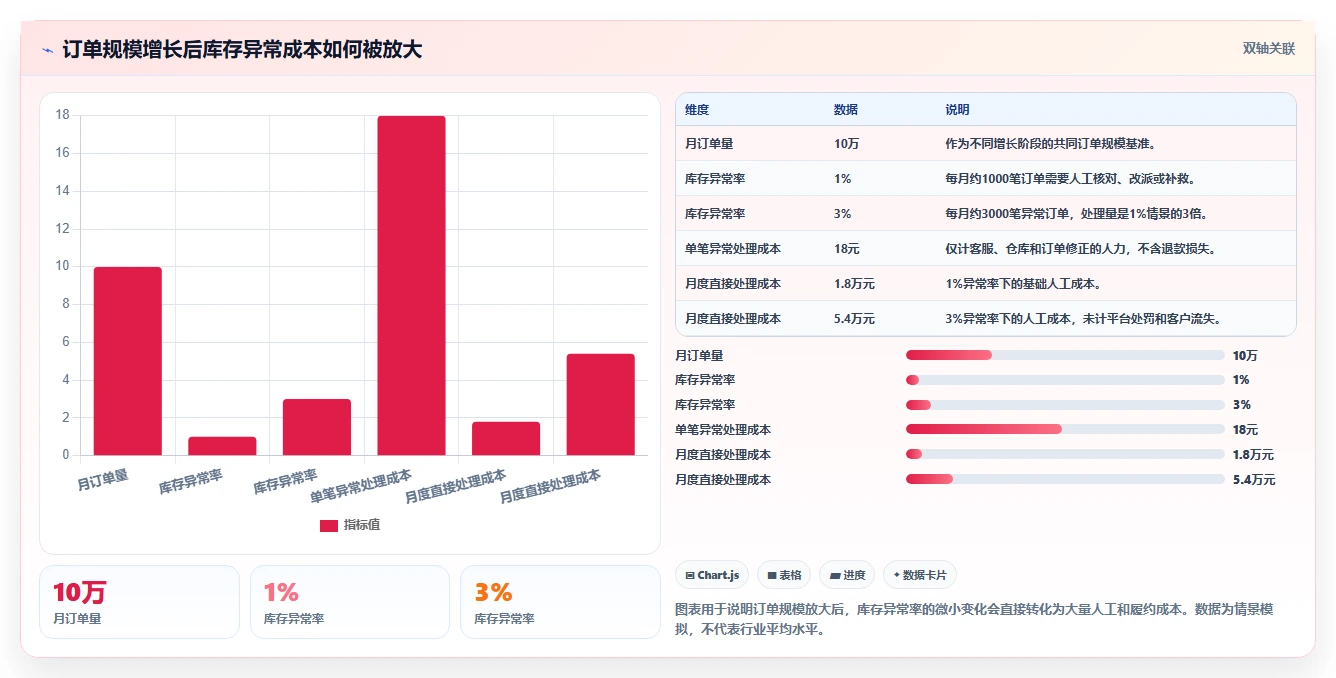 电商进销存：增长负责人成本视角：销售订单如何避免库存不准