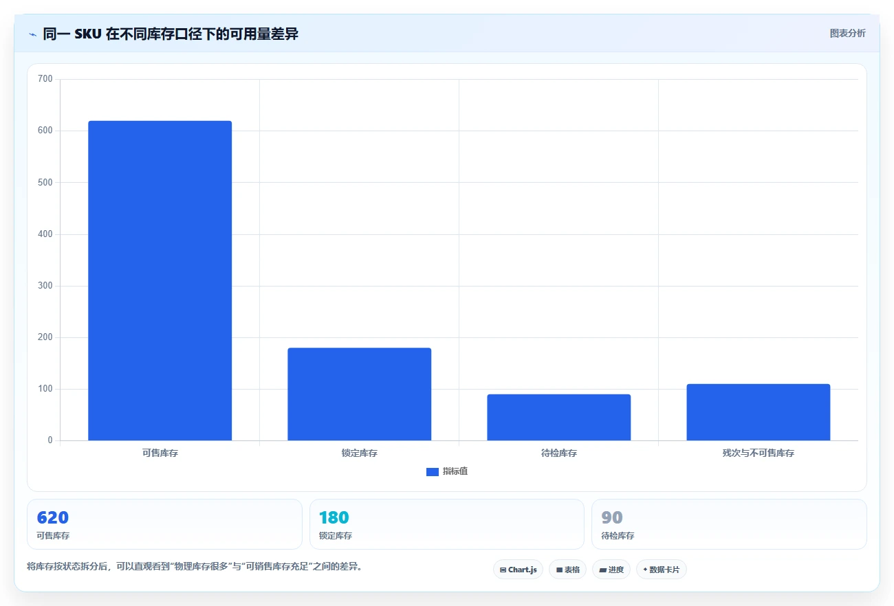 电商库存数据方法：用周转天数支撑系统搭建判断