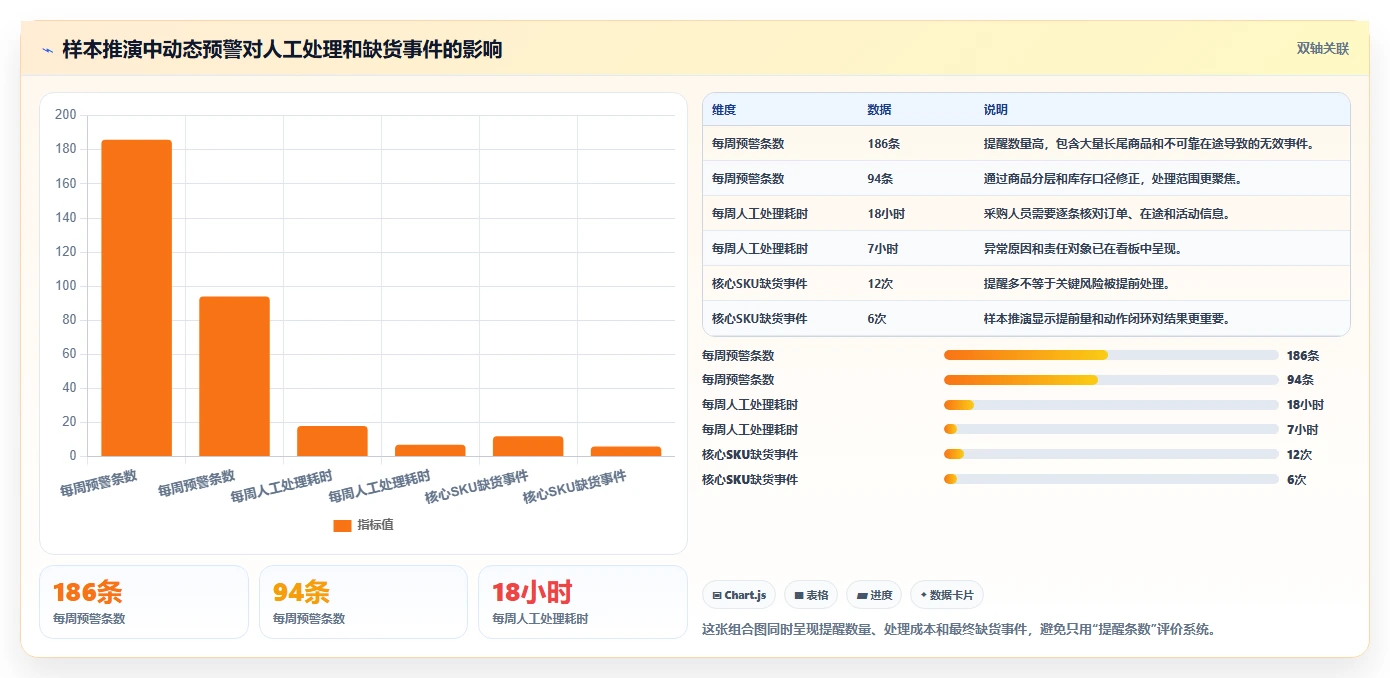 电商库存实践指南：缺货预警的常见误区怎样更有效