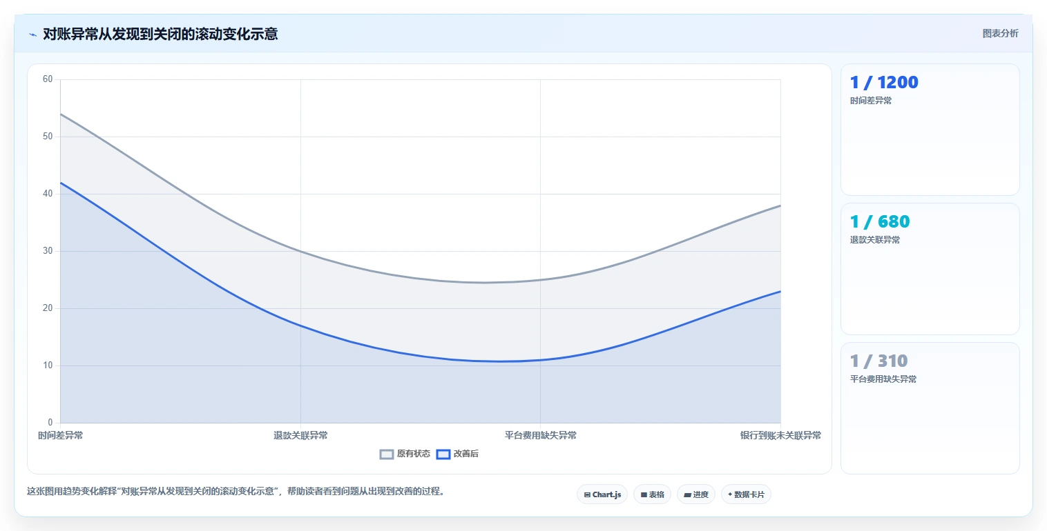 想做好电商管理，先掌握标准化管理中的财务对账