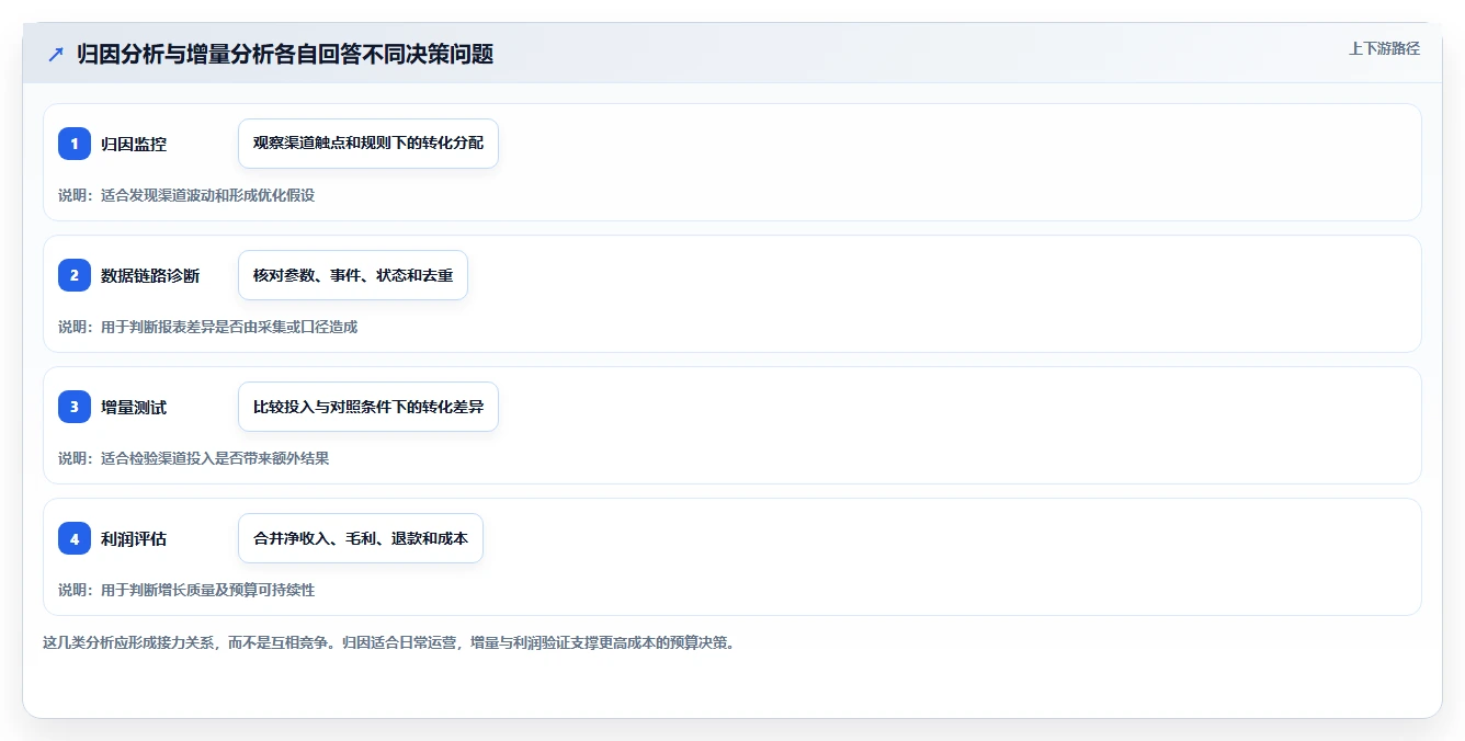 电商数据运营业务拆解：渠道归因为什么影响常见误区