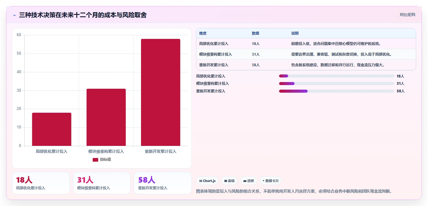电商系统开发：创业团队诊断清单：从性能优化排查维护成本高