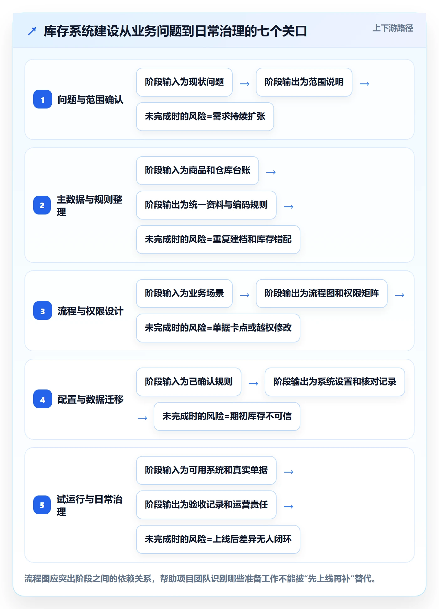 库存管理系统建设路线：从出入库流程到日常管理分几步