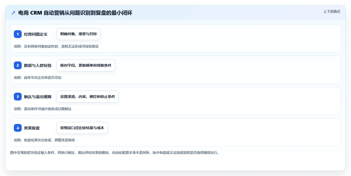 电商crm系统怎么优化？先从自动营销的新手避坑入手