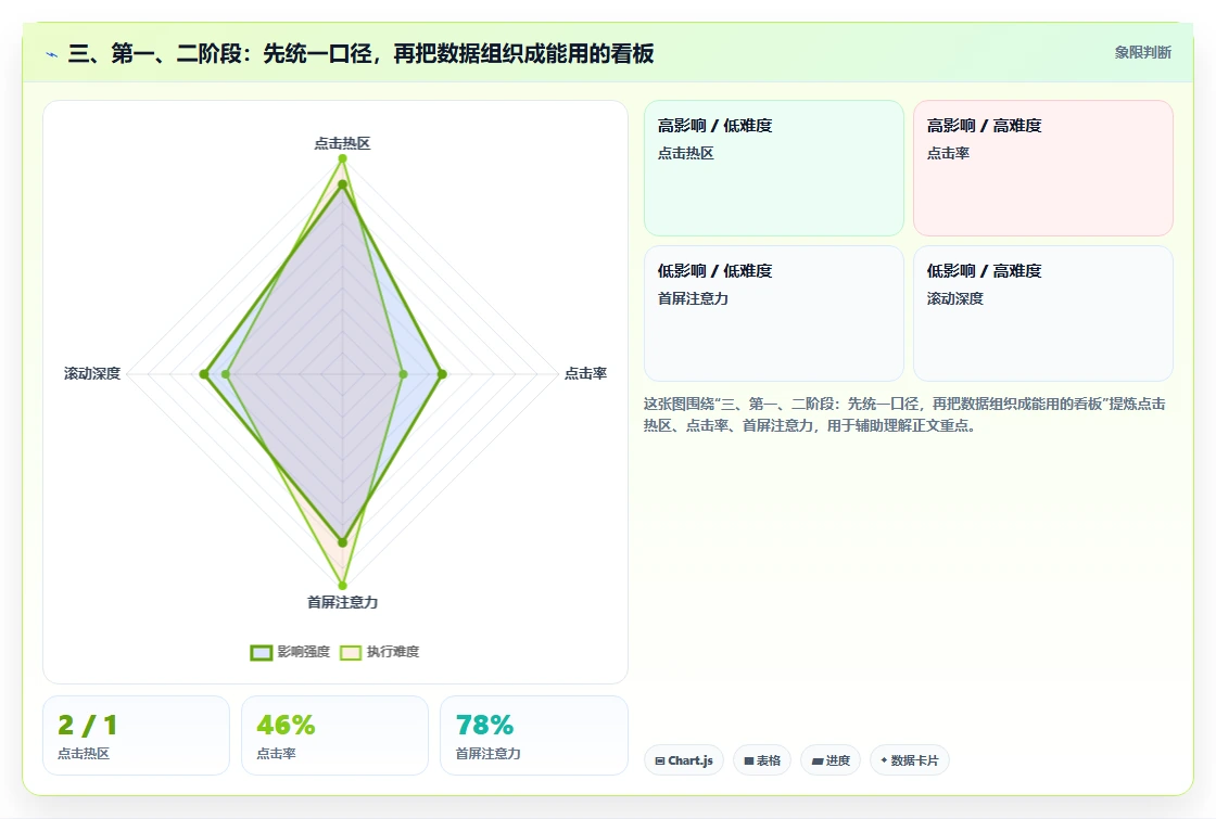 三、第一、二阶段：先统一口径，再把数据组织成能用的看板