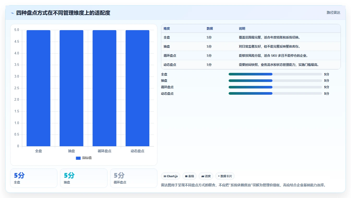 电商库存配置指南：盘点管理需要哪些实操教程设置