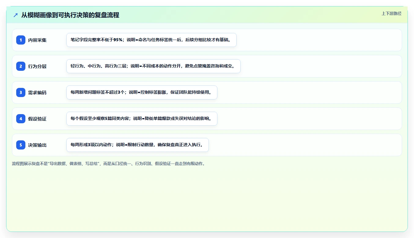 小红书数据分析：增长负责人决策指南：面对粉丝画像模糊如何兼顾建立复盘体系