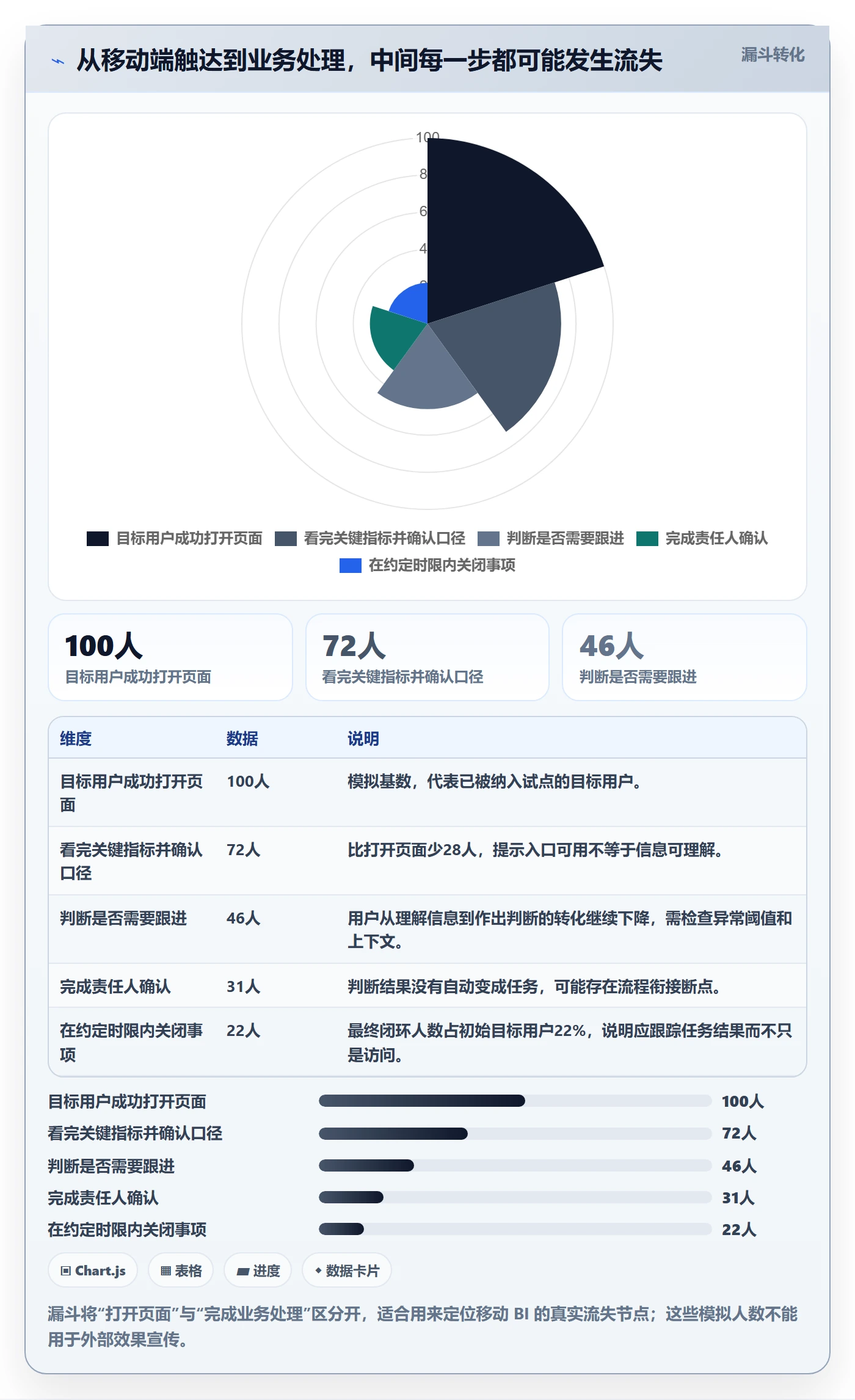 bi 平台业务拆解：移动查看为什么影响落地案例
