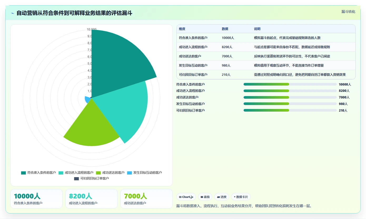 电商crm系统系统搭建全解析：重点看懂自动营销