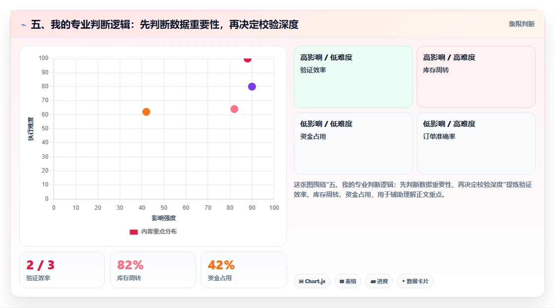 五、我的专业判断逻辑：先判断数据重要性，再决定校验深度