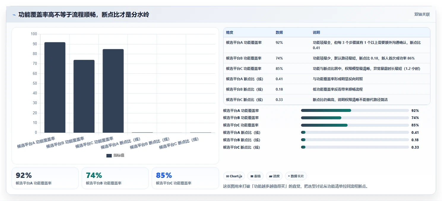 运营工具怎么选？团队协作相关的流程设计判断标准
