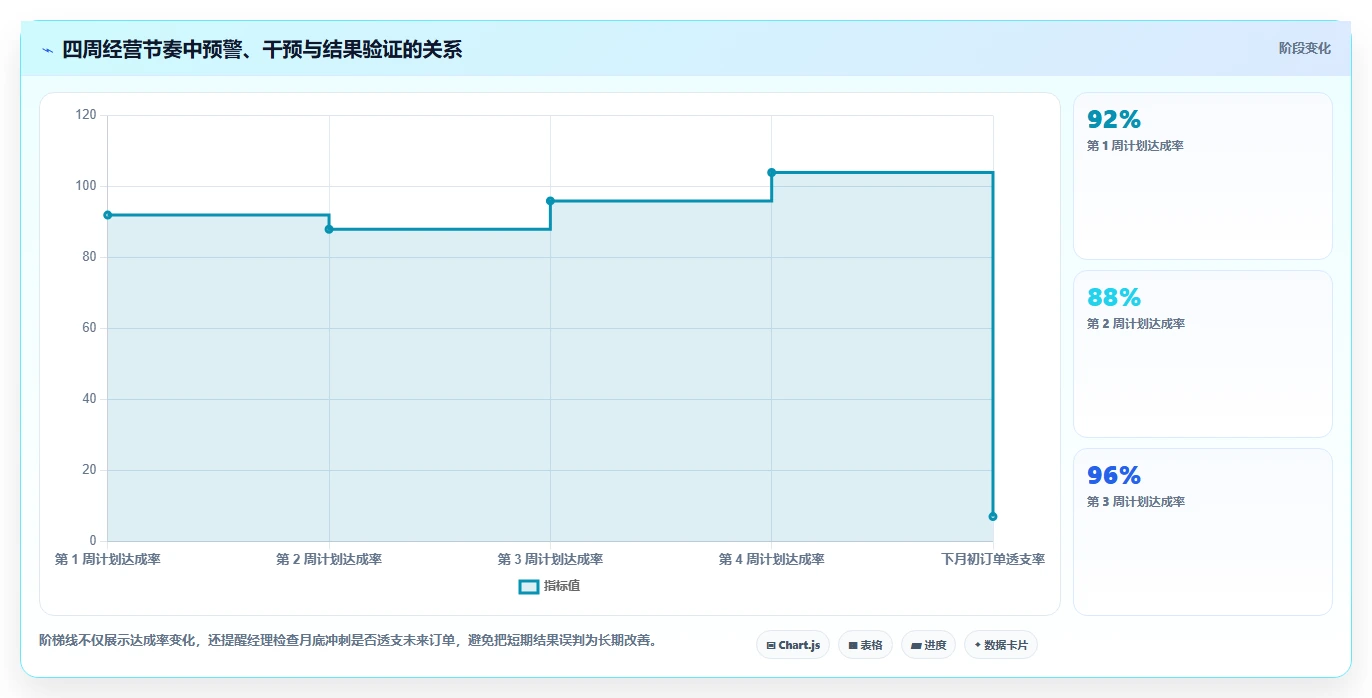 营业额分析：区域经理老板版方案：品类贡献的目标、动作与检查点