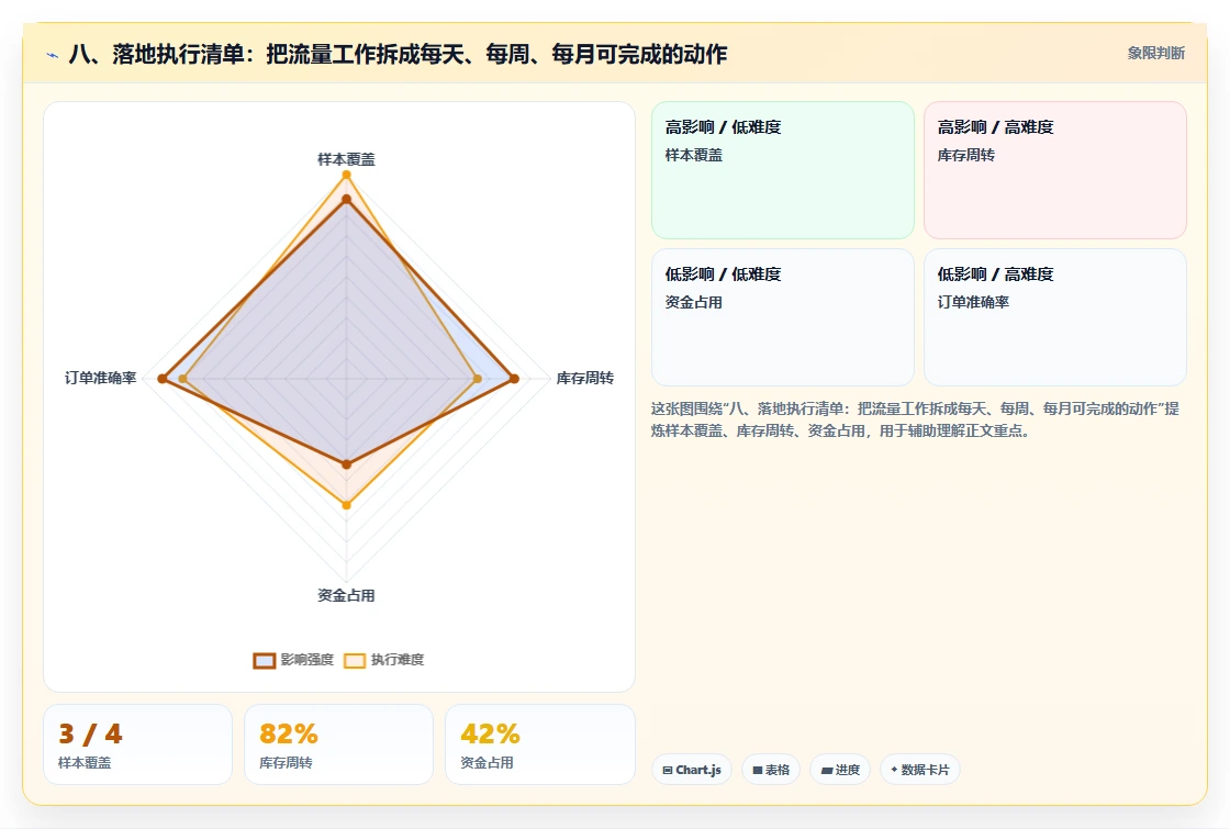 八、落地执行清单：把流量工作拆成每天、每周、每月可完成的动作