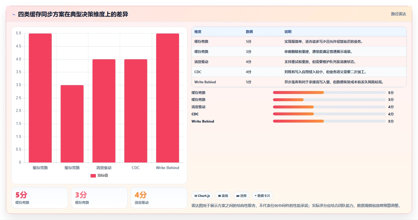 数据库存：架构师怎么用：从数据校验到改善缓存同步