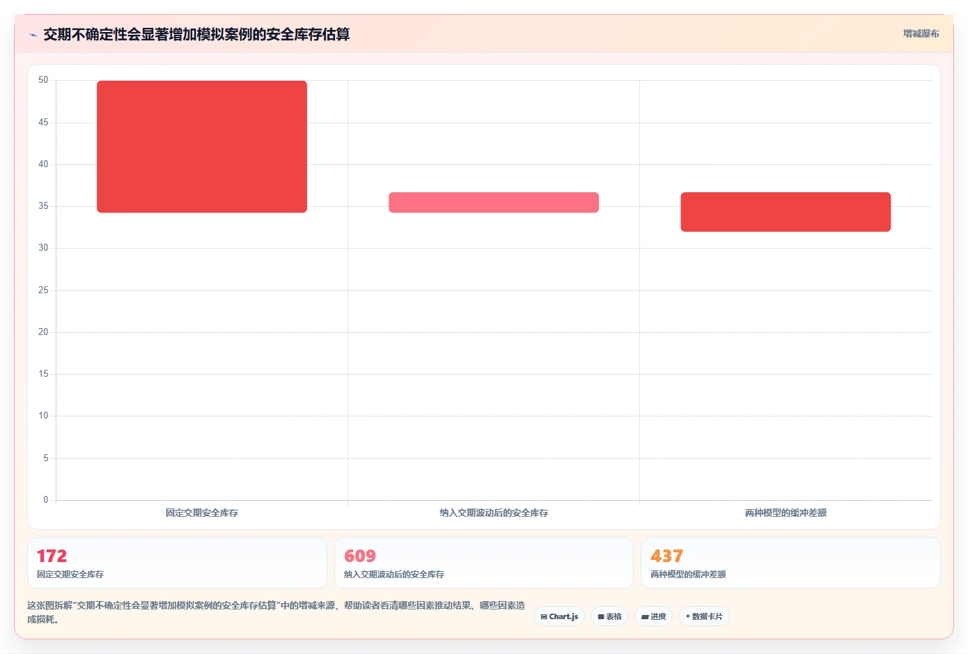 仓库安全库存管理使用技巧：安全库存公式对应的指标体系方法