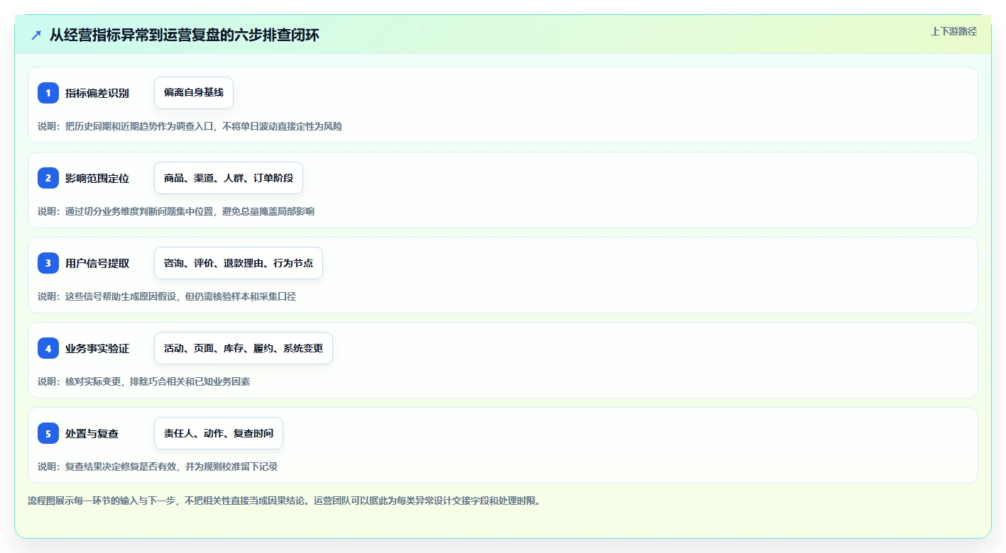 电商数据运营运营框架：把用户洞察纳入风险排查