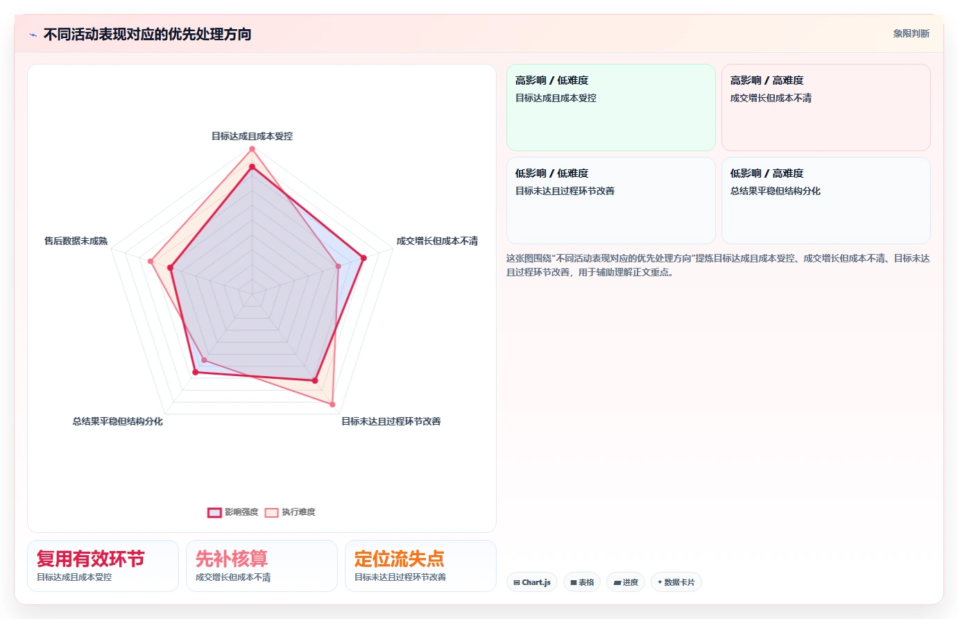 电商数据运营工作指南：用核心功能解决活动评估问题