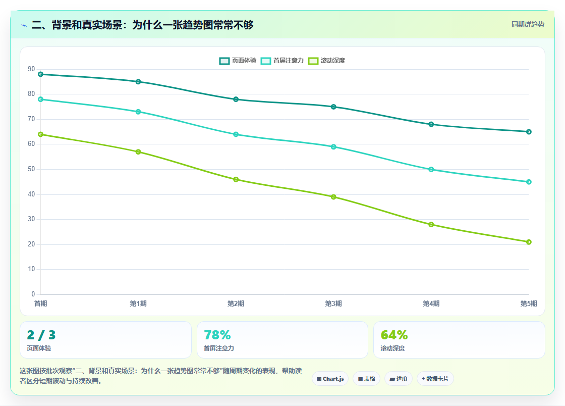 二、背景和真实场景：为什么一张趋势图常常不够