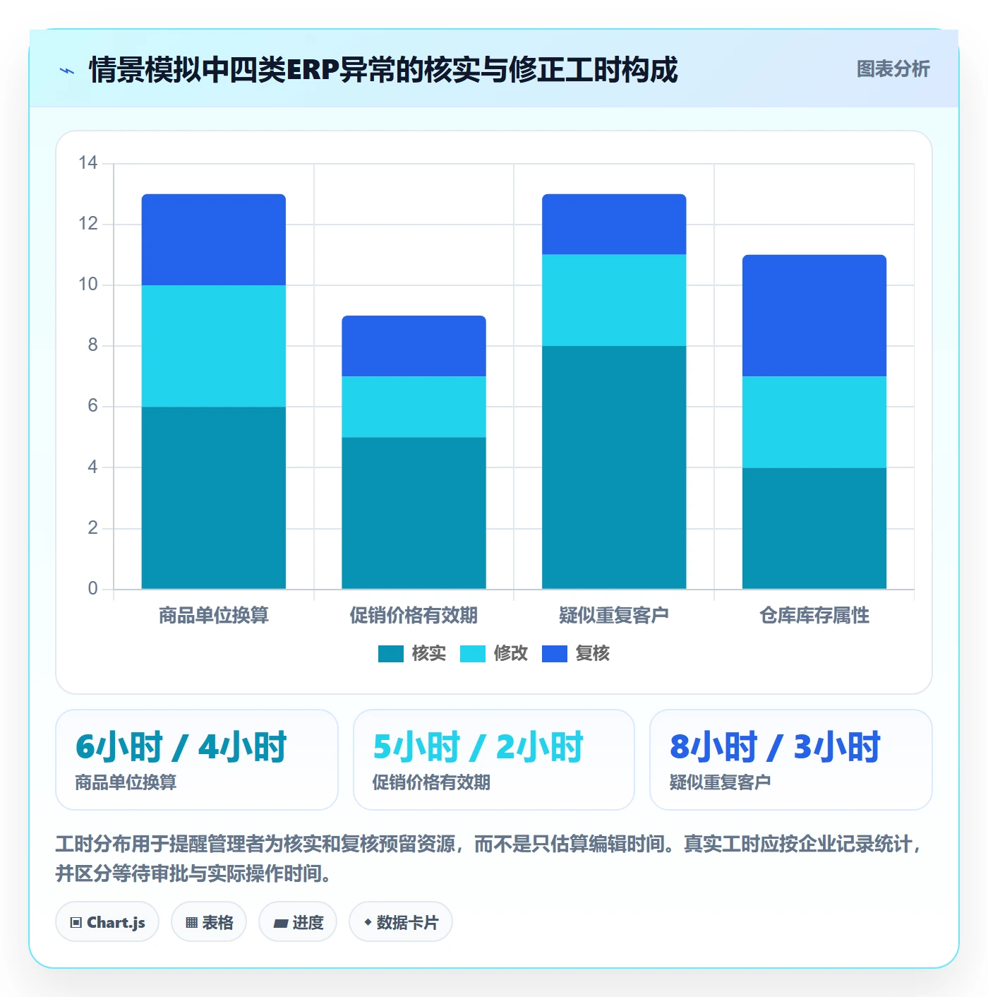 erp数据录入实践指南：错误修正的旺季准备怎样更有效
